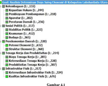 Gambar 4.1 Nilai Bobot dari Faktor Penentu Daya Saing Ekonomi di Kabupaten 