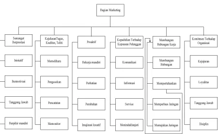 Gambar 1. Struktur Hierarki 