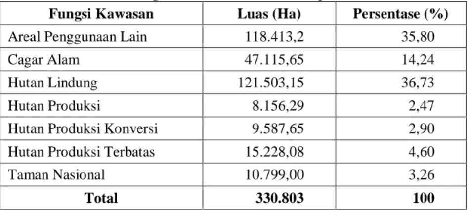 Tabel 3. Penggunaan Lahan Kabupaten Solok 