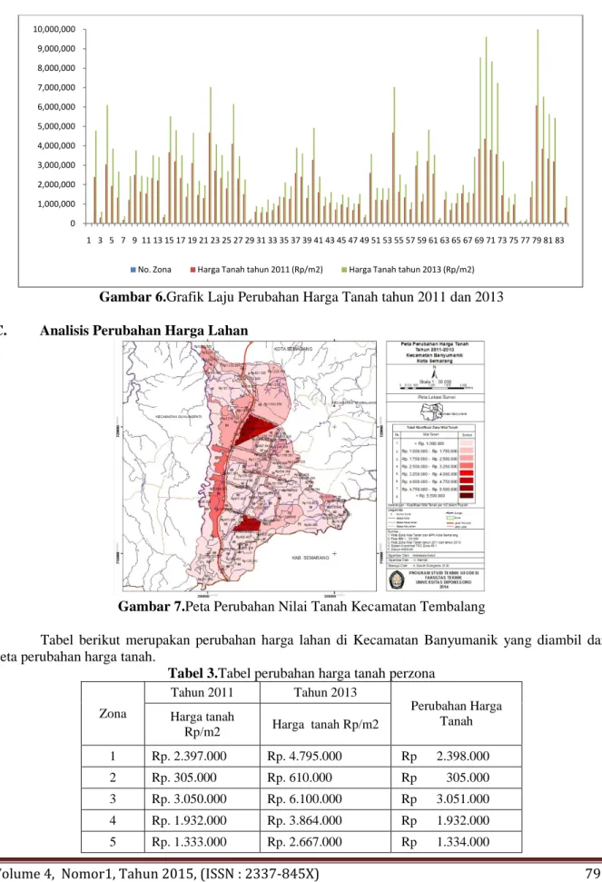 Tabel  berikut  merupakan  perubahan  harga  lahan  di  Kecamatan  Banyumanik  yang  diambil  dari  peta perubahan harga tanah