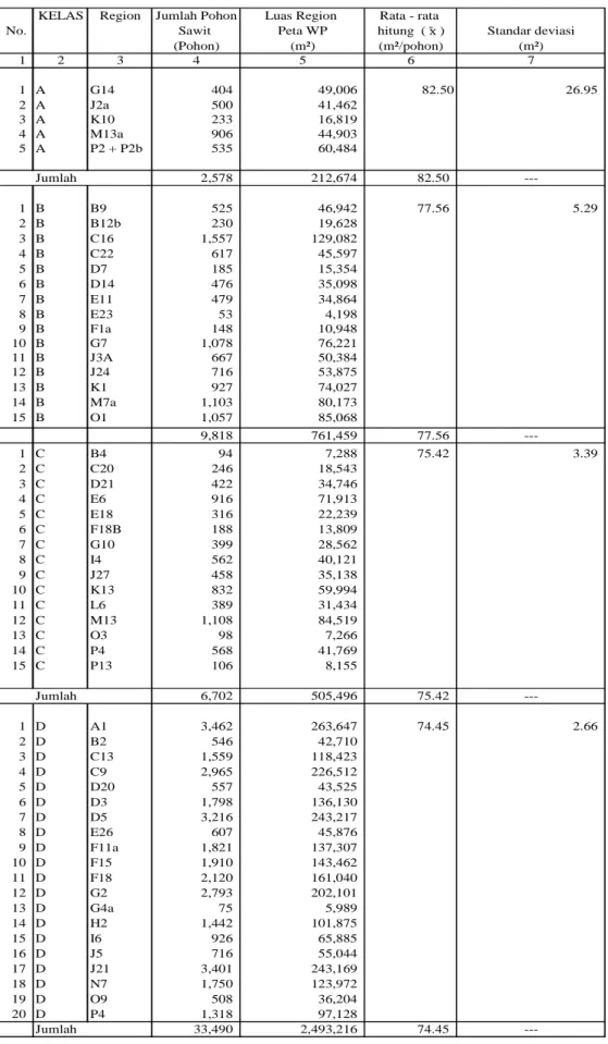 Tabel III.6 Rata-rata hitung luas/pohon perkelas tanaman sawit 