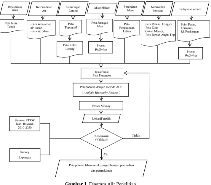 Gambar 1. Diagram Alir Penelitian 