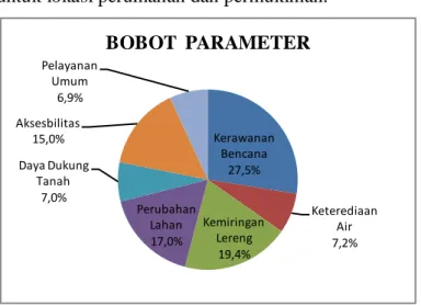 Tabel 1.Tabel kelas jarak terhadap jalan utama 