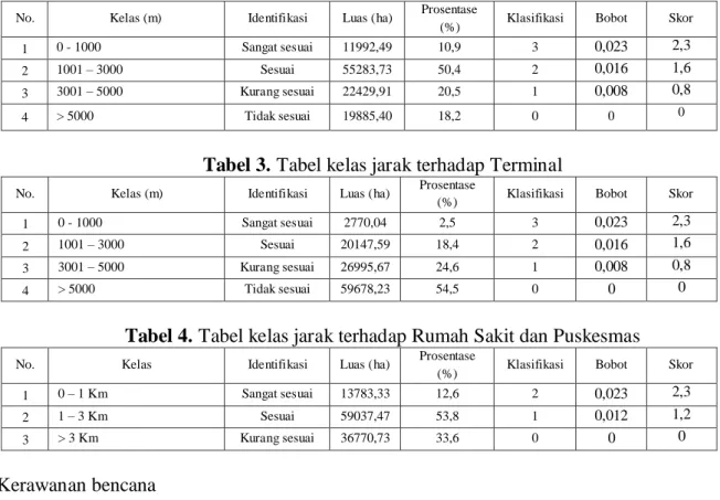 Tabel 3. Tabel kelas jarak terhadap Terminal 