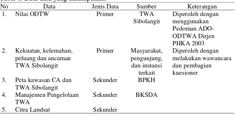 Tabel 1. Data-data yang dikumpulkan 
