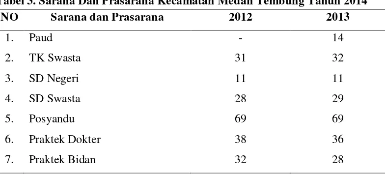 Tabel 3. Sarana Dan Prasarana Kecamatan Medan Tembung Tahun 2014 