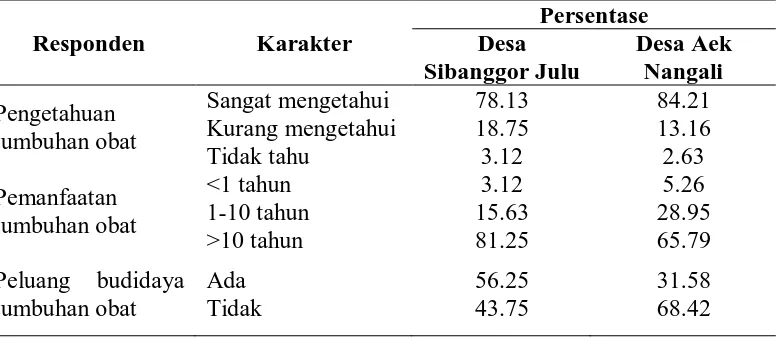 Tabel 1. Persentase Persepsi Responden Menurut Karakteristik Pada Desa Sibanggor Julu dan Desa Aek Nangali 