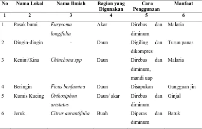 Tabel 3. Jenis Tumbuhan Obat yang Digunakan Oleh Masyarakat Desa Aek Nangali 