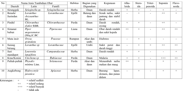 Tabel 5. Hasil Identifikasi Uji Fitokimia Tumbuhan Obat yang Digunakan Oleh Masyarakat Desa Sibanggor Julu dan Desa Aek Nangali  