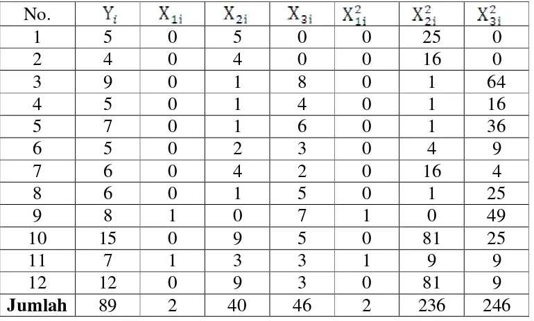Tabel 4.2 Nilai-nilai koefisien Persamaan Regresi Linier Berganda 