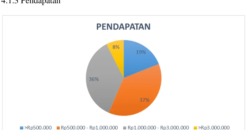 Grafik 3. Pendapatan 