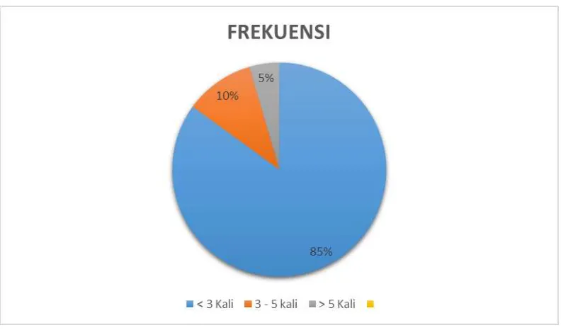 Grafik 4. Frekuensi 