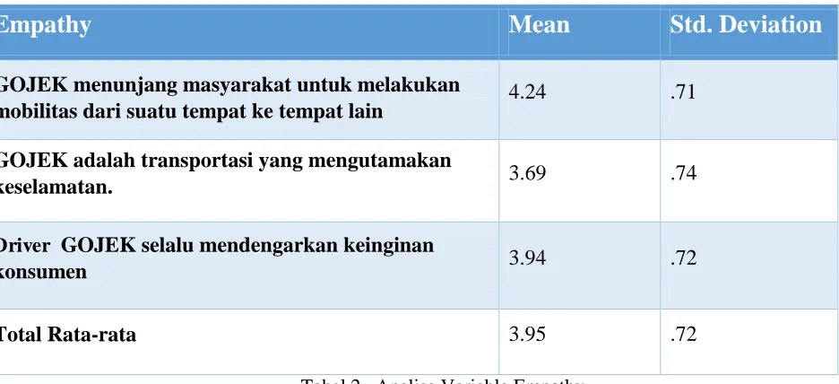 Tabel 2.  Analisa Variable Empathy 