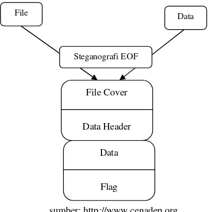 Gambar  2.  Struktur Steganografi End Of File   
