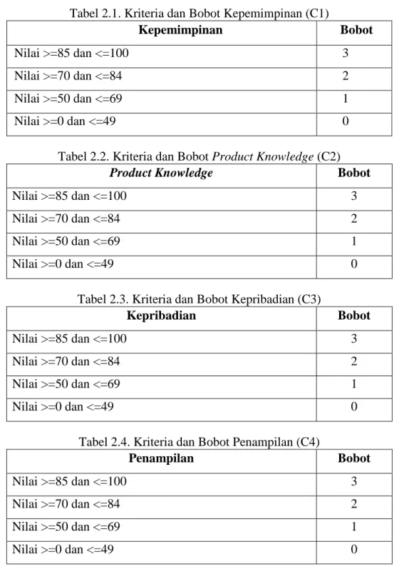 Tabel 2.1. Kriteria dan Bobot Kepemimpinan (C1) 