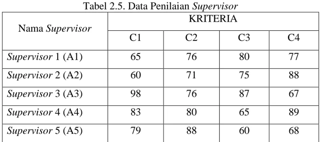 Tabel 2.5. Data Penilaian Supervisor  Nama Supervisor  KRITERIA  C1  C2  C3  C4  Supervisor 1 (A1)  65  76  80  77  Supervisor 2 (A2)  60  71  75  88  Supervisor 3 (A3)  98  76  87  67  Supervisor 4 (A4)  83  80  65  89  Supervisor 5 (A5)  79  88  60  68 