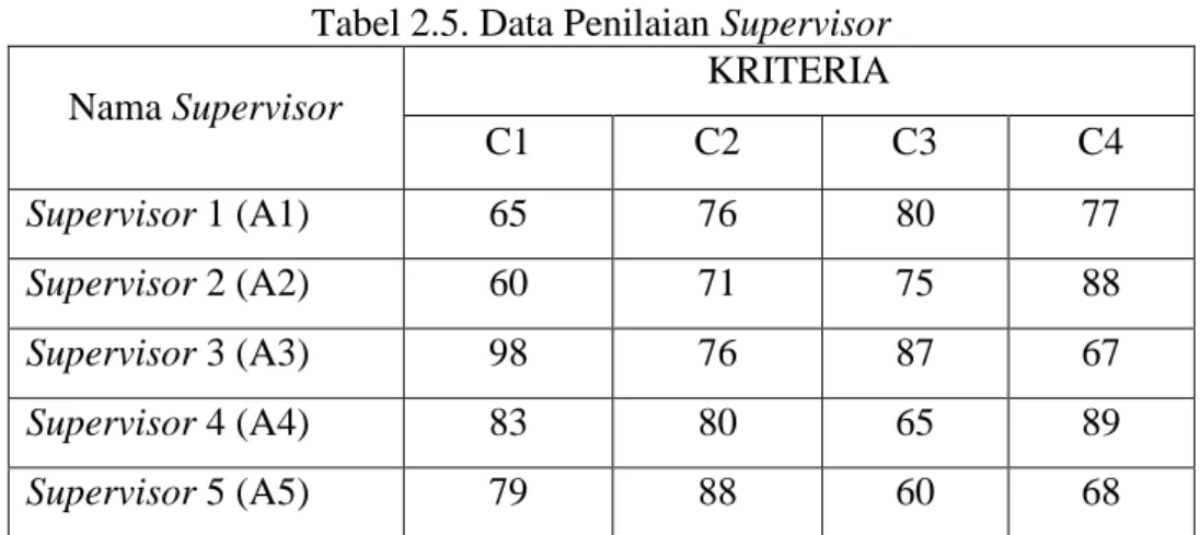 Tabel 2.5. Data Penilaian Supervisor  Nama Supervisor  KRITERIA  C1  C2  C3  C4  Supervisor 1 (A1)  65  76  80  77  Supervisor 2 (A2)  60  71  75  88  Supervisor 3 (A3)  98  76  87  67  Supervisor 4 (A4)  83  80  65  89  Supervisor 5 (A5)  79  88  60  68 
