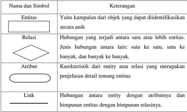 Tabel 2.8. Simbol Entity Relationship Diagram (ERD) 
