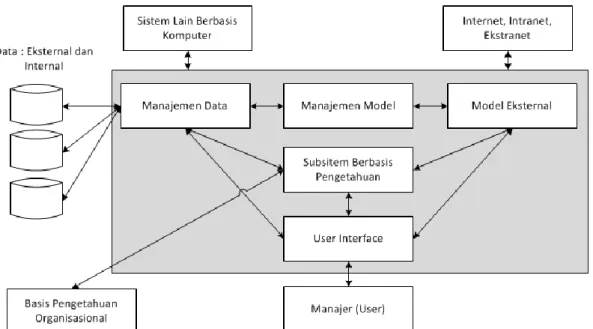Gambar 2.1. Komponen Sistem Pendukung Keputusan (Turban, dkk., 2005). 