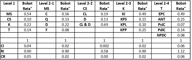 Tabel 2.  Bobot Kriteria & Uji Konsistensi Indeks Subsektor 1 