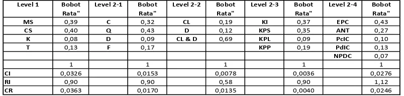 Tabel 5. Bobot Kriteria  & Uji Konsistensi Indeks Subsektor 4 