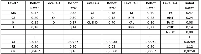 Tabel 9. Bobot Kriteria  & Uji Konsistensi Indeks Subsektor 8 