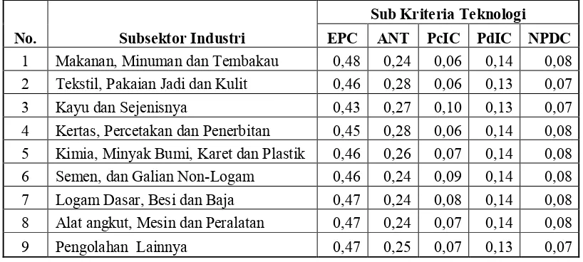 Tabel 14.  Rangkuman Bobot Sub Kriteria Kemitraan Industri Manufaktur 