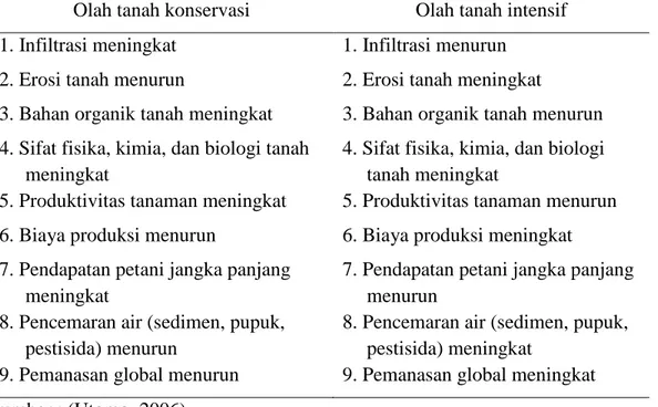 Tabel 1. Perbedaan sistem olah tanah pada indikator kualitas lingkungan  Olah tanah konservasi  Olah tanah intensif  1