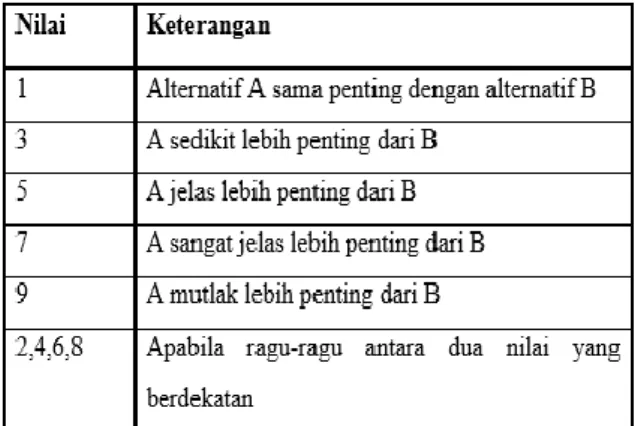 Tabel 1.Kriteria Penilaian Alternatif                     ( Saaty ,1993) 