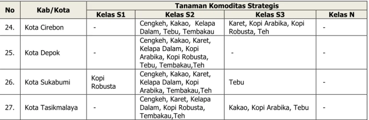 Tabel 11 Potensi Sumber Daya Perkebunan Komoditas Strategis di Provinsi Jawa Barat  Berdasarkan Tingkat Kesesuaian Lahan yang Tertinggi 