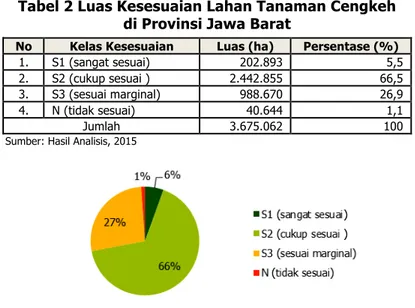 Tabel 2 Luas Kesesuaian Lahan Tanaman Cengkeh  di Provinsi Jawa Barat 