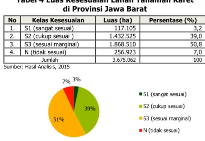 Tabel 4 Luas Kesesuaian Lahan Tanaman Karet  di Provinsi Jawa Barat 