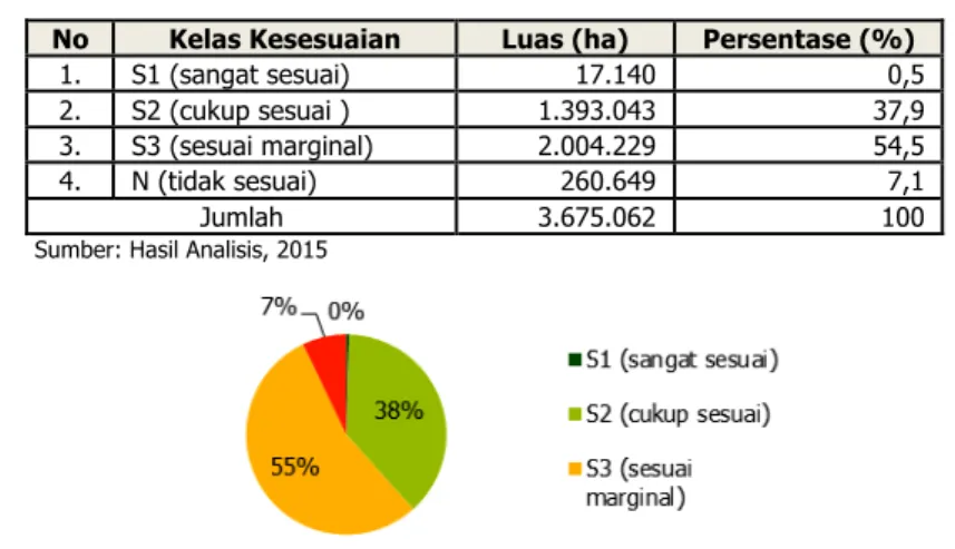 Tabel 6 Luas Kesesuaian Lahan Tanaman Kopi Arabika di Provinsi Jawa Barat 