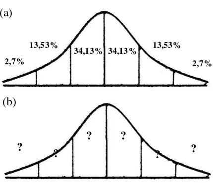 Gambar 3.1 (a) Kurva Normal Baku (b) Kurva Distribusi Data yang Akan 