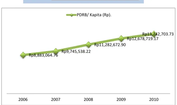 Gambar 8. 3 Perkembangan PDRB/ Kapita (Rp). Tahun 2007 s/d 2011 