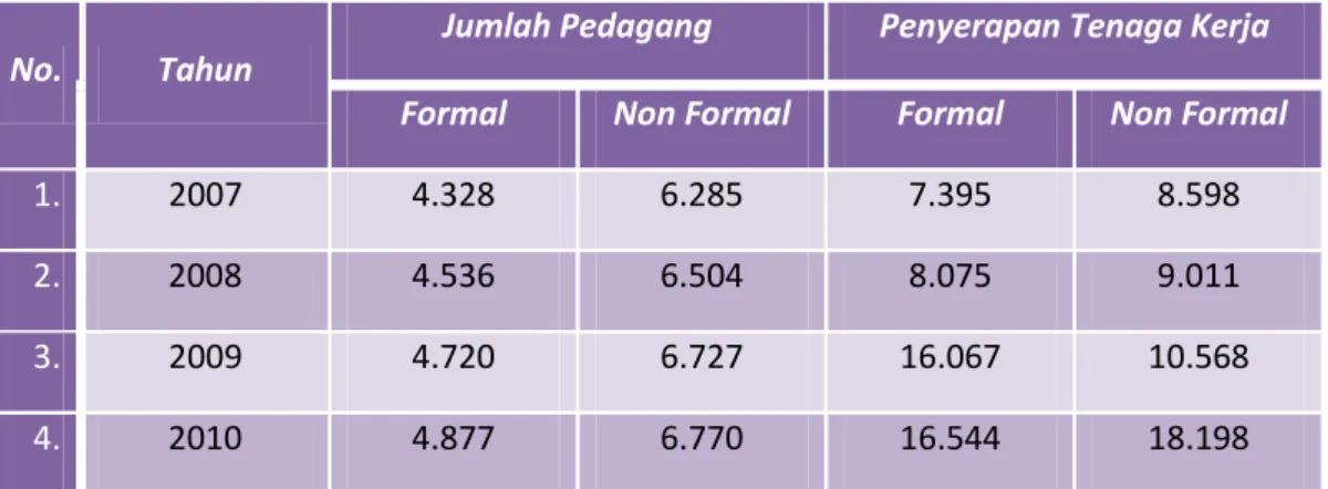 Tabel 8. 8 Jumlah Pedagang dan Penyerapan Tenaga Kerja di Kabupaten Jembrana 