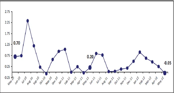 Gambar 8. 4 Perkembangan Inflasi Kota Denpasar Mei 2010 – Mei 2012 