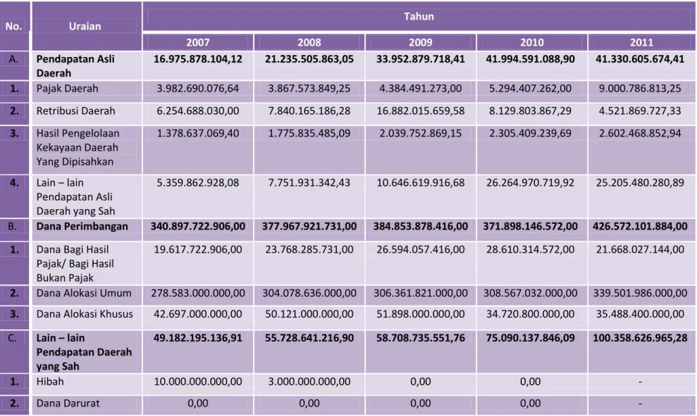 Tabel 8. 1 Realisasi Pendapatan Daerah Kabupaten Jembrana 2007 - 2011 