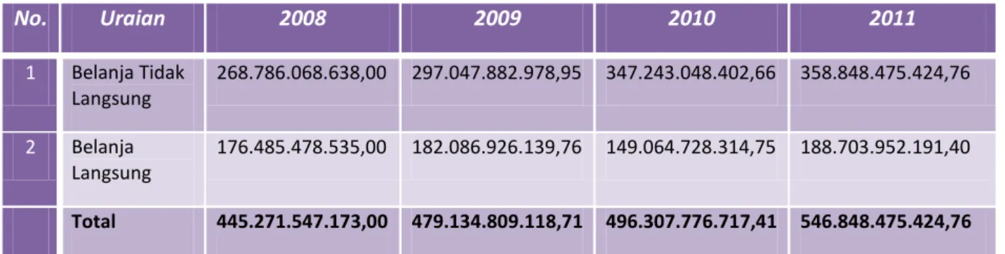 Tabel 8. 2 Realisasi Belanja Daerah Kab. Jembrana Tahun 2008 - 2011 