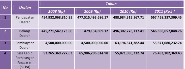 Tabel 8. 3 Realisasi Pembiayaan Daerah Tahun Anggaran 2008 – 2011 