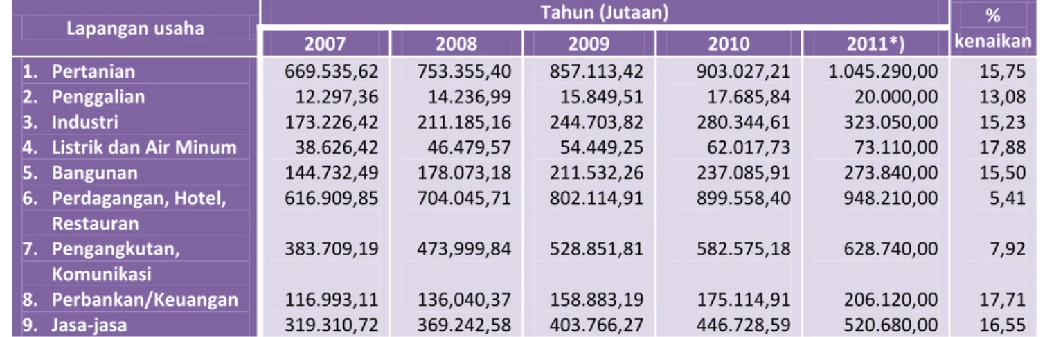 Tabel 8. 4 PDRB Menurut Lapangan Usaha Atas Dasar Harga Berlaku Tahun 2007-2011