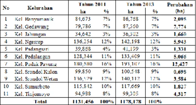 Tabel 1. Perubahan Penggunaan Lahan 2011-2013  Kecamatan Banyumanik 