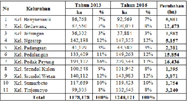 Tabel 4. Perubahan Penggunaan Lahan Permukiman 2013- 2013-2016 