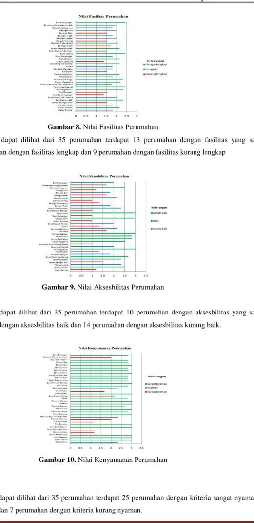 Gambar 9. Nilai Aksesbilitas Perumahan 