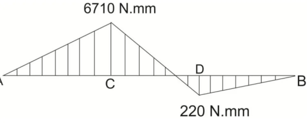Gambar 3.9 Bending moment diagram 