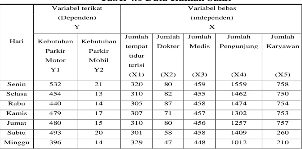 Tabel 4.6 Data Rumah Sakit 