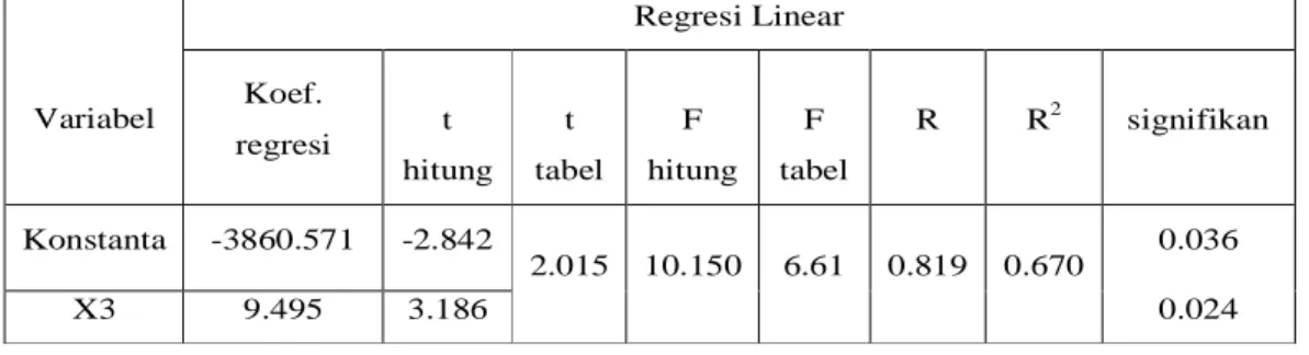 Tabel 4.8 Rekapitulasi Hasil Analisis Linear Berganda Untuk Kendaraan  Roda Empat Dengan Program SPSS 