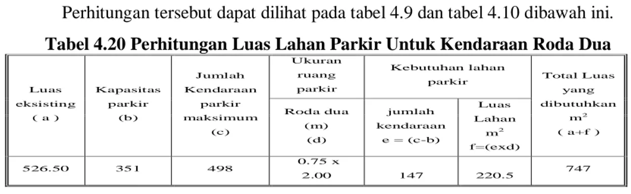 Tabel 4.20 Perhitungan Luas Lahan Parkir Untuk Kendaraan Roda Dua 