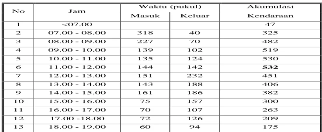 Tabel 4.3 Rekapitulasi Durasi Parkir Rata-Rata Parkir Kendaraan Roda Dua Dan  Kendaraan Roda Empat 