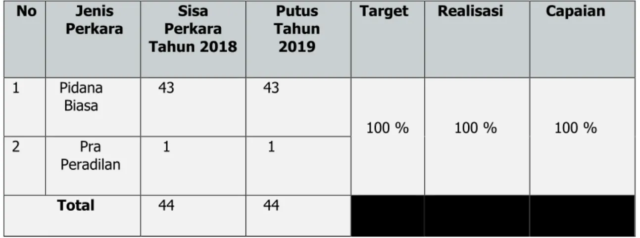 Grafik III.2 Target, realisasi dan capaian persentase sisa perkara pidana yang diselesaikan Tahun 2019 dan  Tahun 2020 
